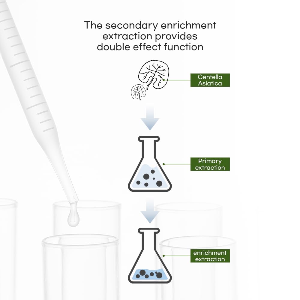 CELLEANSER Real Ampoule - 100% Centella Asiatica Extract Water, Single-Ingredient Soothing Serum for Sensitive Skin, 1.01 fl.oz