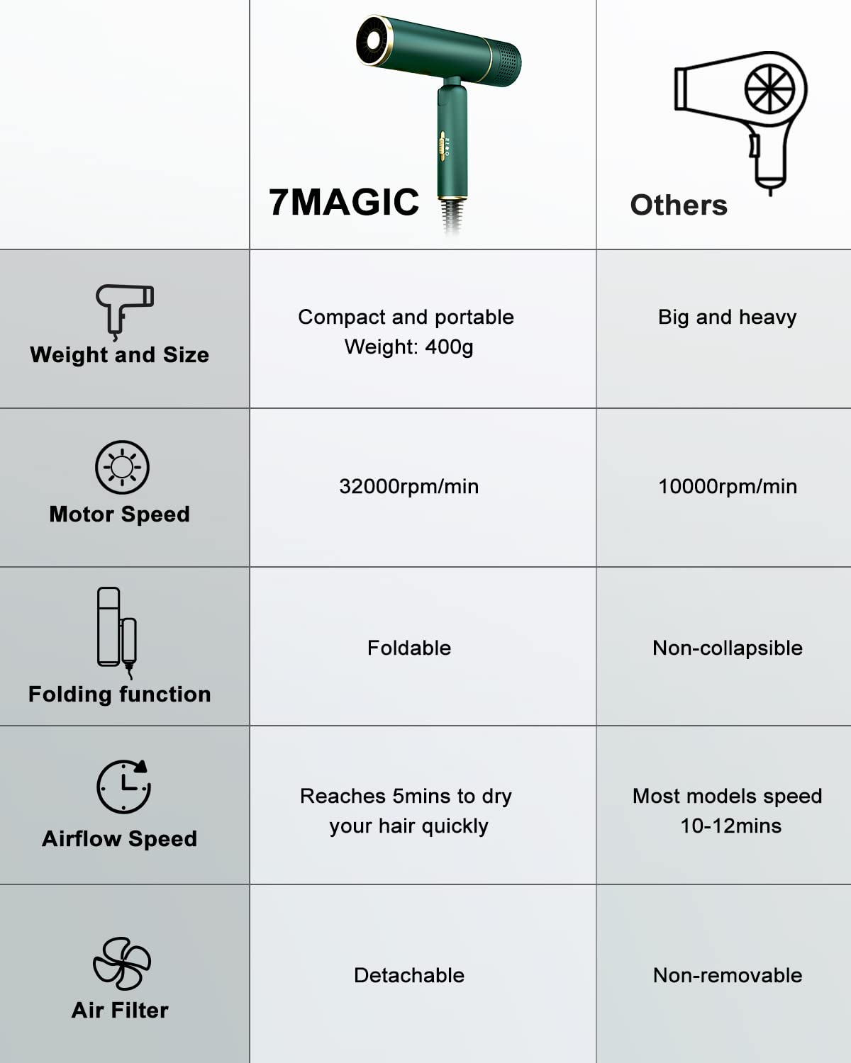 7MAGIC Fast-Drying Hair Dryer, Foldable Ionic with Storage Bag for Travel, Lightweight Portable Hairdryer for Women & Men, Negative, 2 Heating/Cold/2 Speed Settings, Green