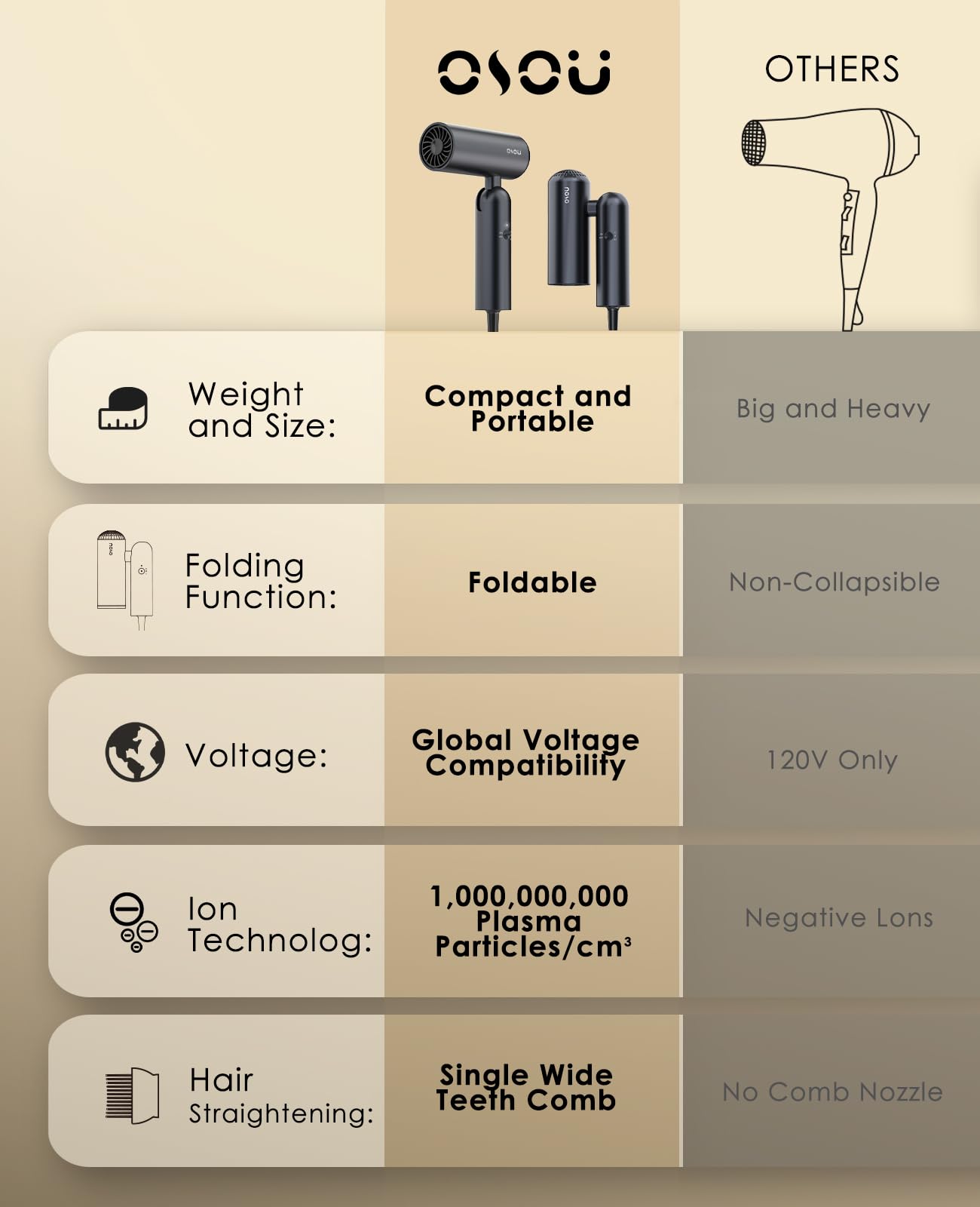 osou Travel Hair Dryer, Dual Voltage with Auto-Sensing, 1B Plasma Particles, 200times/s Temp Control, Portable Blow Dryer with Single-Sided Comb, Gray