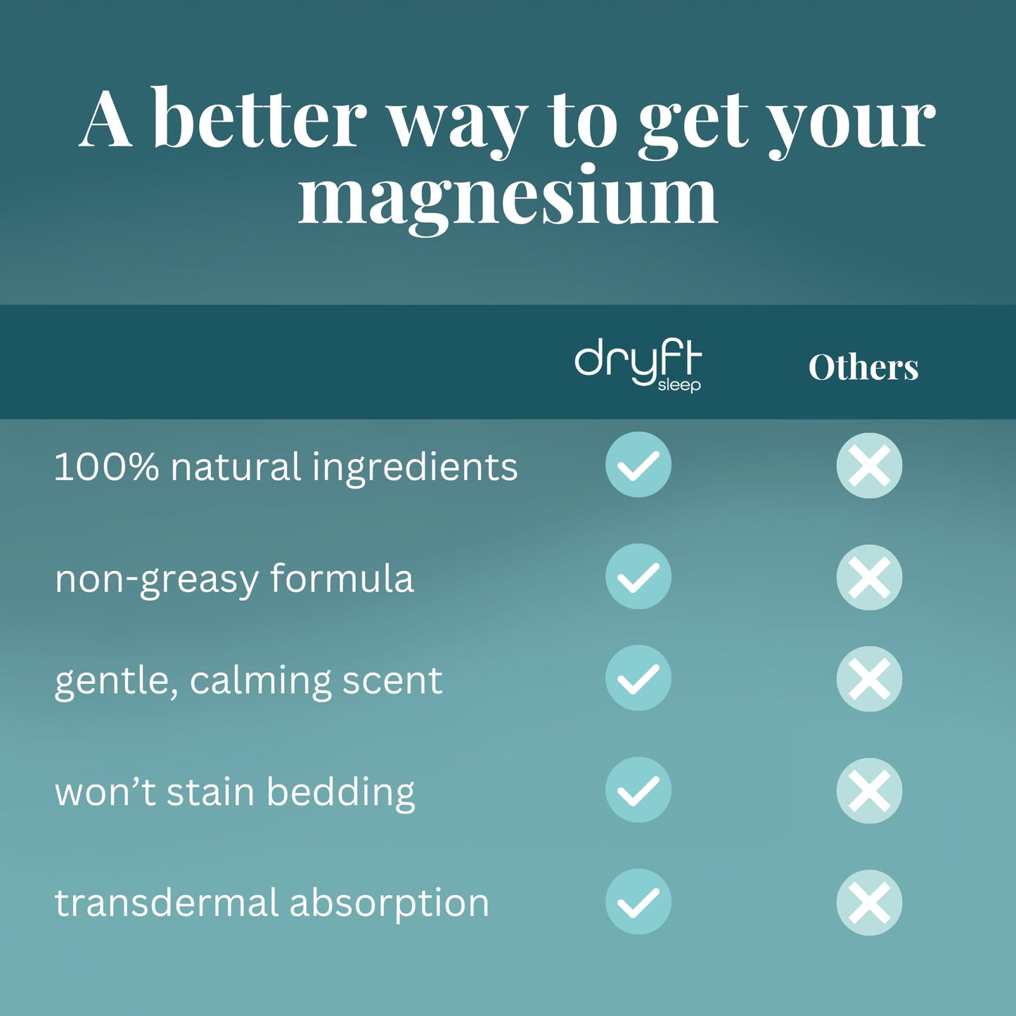 Dryft Sleep Magnesium Sleep Spray Topical Magnesium Oil for Body, Made in USA, No Itch, Eases You Into Sleep and Soothes Muscles, Aromatherapy Light Citrus Scent, Smooth on Skin