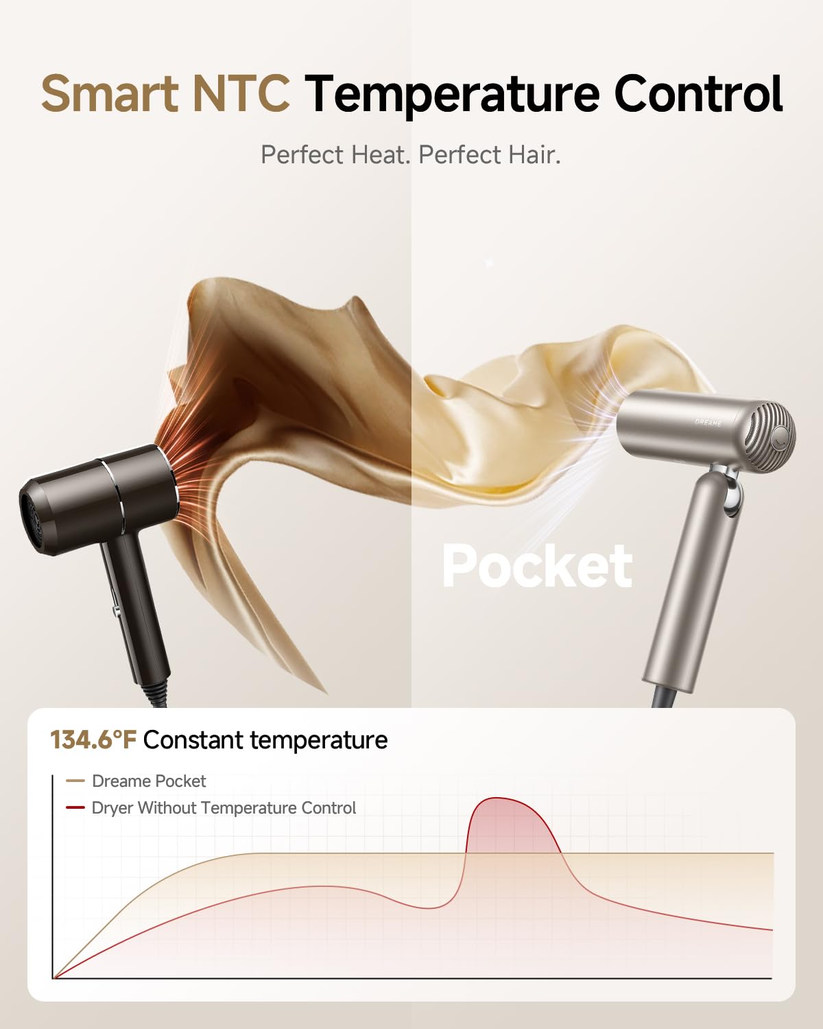 Dreame Pocket Hair Dryer - Ultra Lightweight Blow Dryer with 2 Styling Attachments, Fast Drying, High-Speed Brushless Motor, 300M Negative Ions, Low Noise, Portable for Home & Domestic Travel & Gym