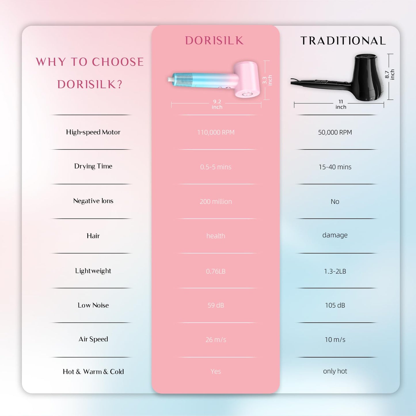 DORISILK Ionic Hair Dryer 110,000 RPM High Speed, Professional Blow Dryers for Salon Home Use, Portable Blowout Hair Dryers Lightweight with Nozzle Hot & Cold Selection Gift for Women Girl, Pink Blue