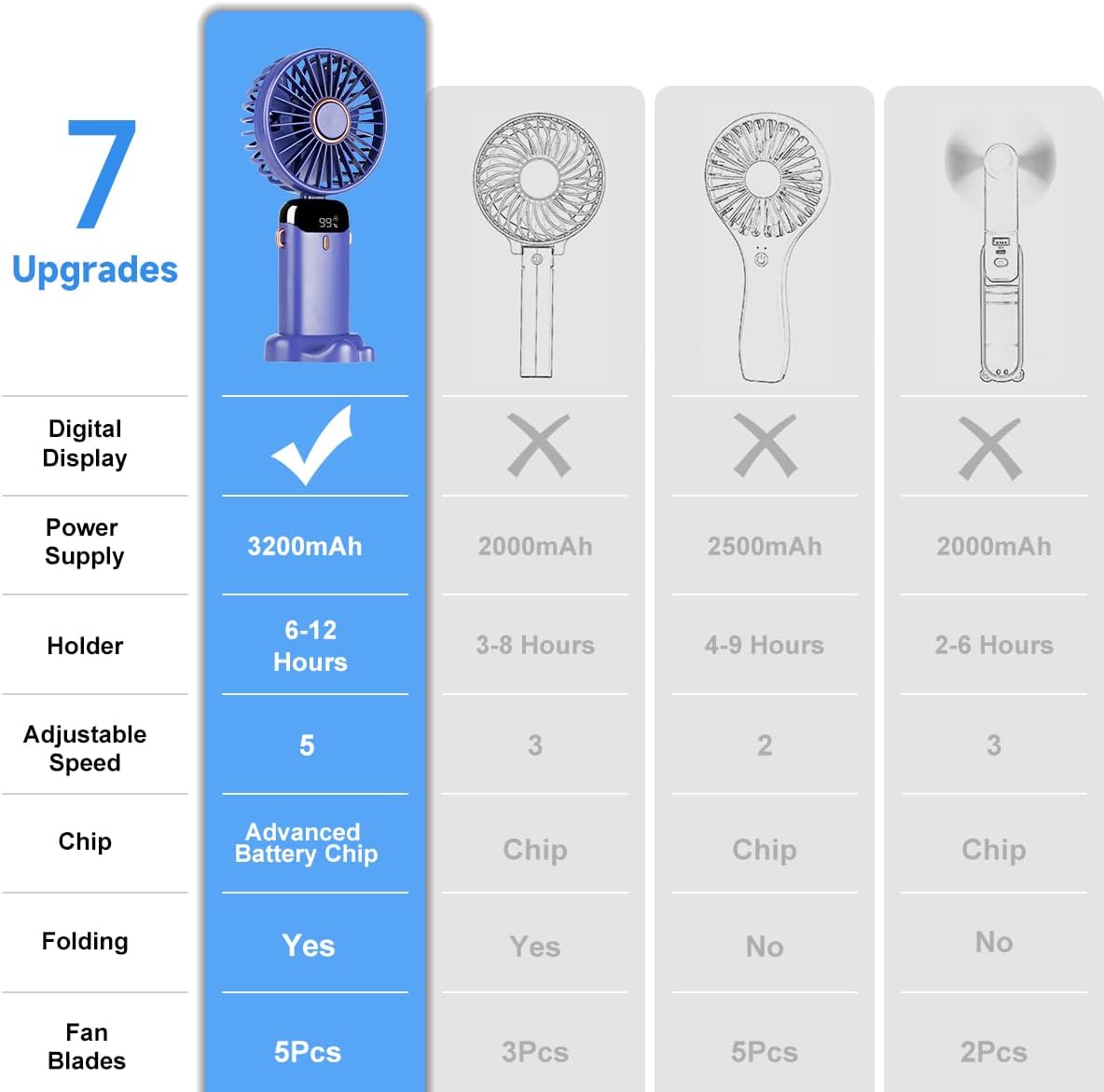 Aucoofany Portable Handheld Fan, 12 hours, Upgrade 3200mAh Portable Fan with LED Display, 90° Foldable, 5 Speed Wind,Hand Held/Neck/Desk 3 in 1 Personal Small Fans, Makeup Fans for Women (Purple)