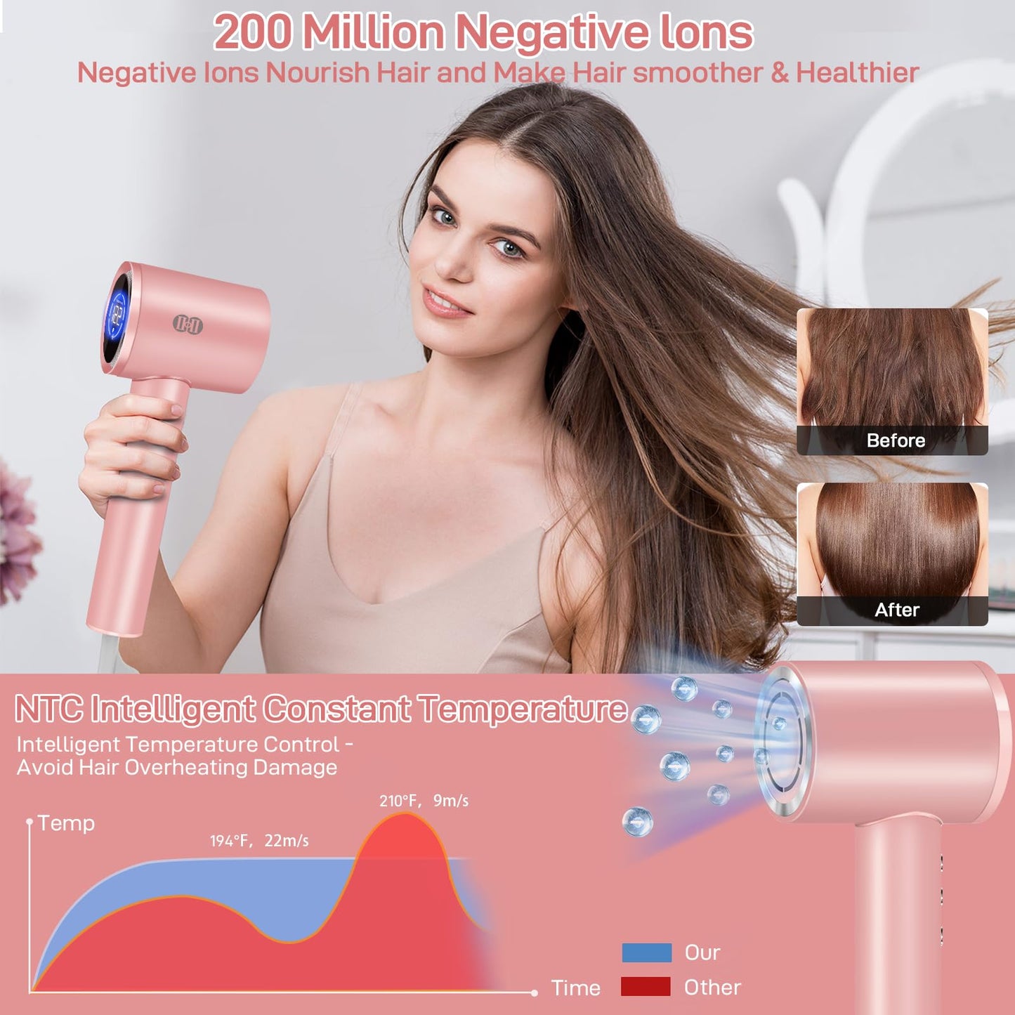 CIICII Negative Ionic Hair Dryer Professional, 120000RPM High Speed Blow Dryer (1600W Brushless/ 3-Speed/ 4-Temp & HD Display & Portable Bag) Fast Drying Hairdryer for Home, Travel & Salon (Pink)