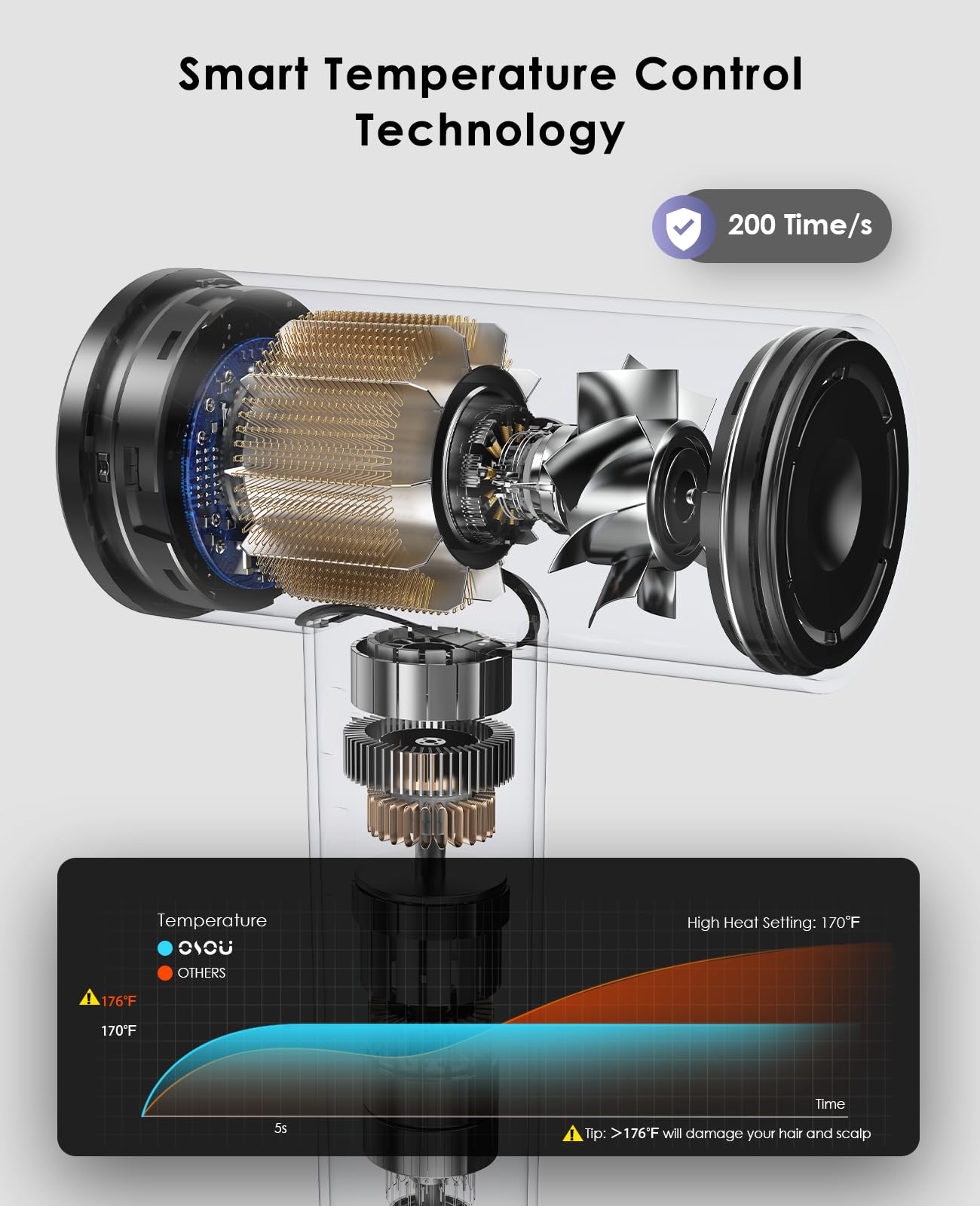 OSOU Ionic Hair Dryer, High-Speed Blow Dryer - 150,000 RPM Brushless Motor, 500 Million Negative Ions, Ultra-Light & Small, Smart Temp Control, Quiet Hairdryer for Women, Ideal for Travel, Home