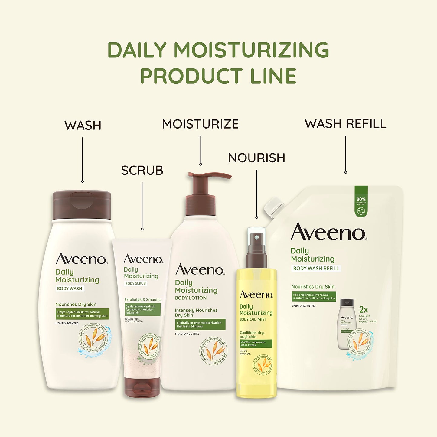 Aveeno Daily Moisturizing Body Lotion for Dry Skin with Prebiotic Oat, Fragrance & Paraben Free, Non-Greasy, Non-Comedogenic, for Sensitive Skin & 72-Hour Moisturizer 18 Fl Oz (Pack of 2)