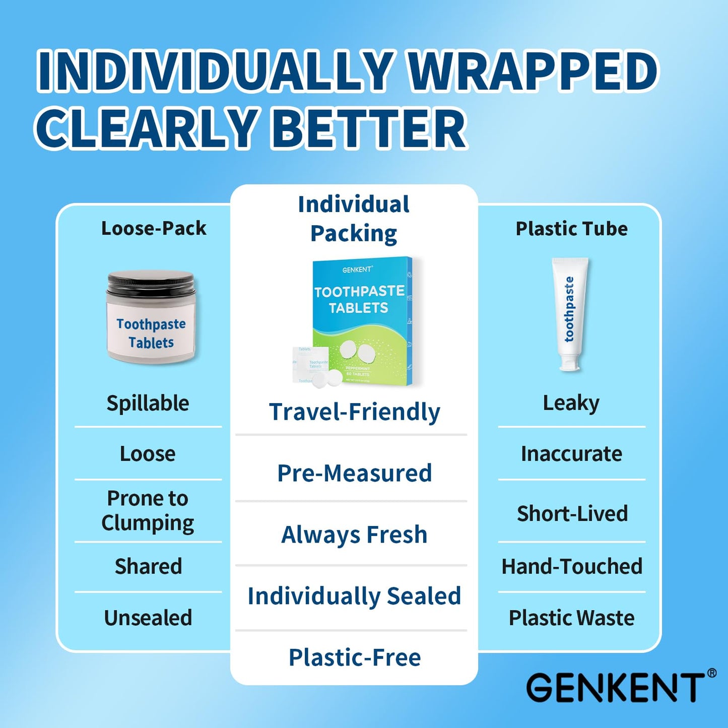 GENKENT Toothpaste Tablets, Fluoride & Plastic Free Chewable Toothpaste Tabs, Eco & Travel Friendly (60 Count)