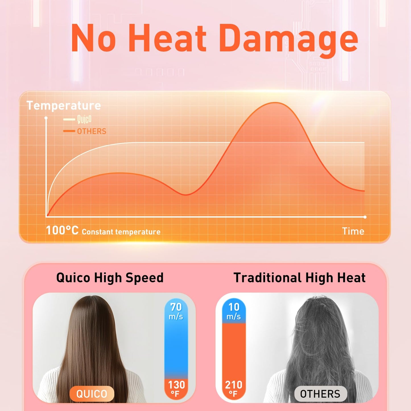 Quico Travel Hair Dryer with Dual Voltage, 120000 RPM Fast Drying Hair Dryers for Women with 500 Million Negative Ions, Thermo-Control Compact Hair Blow Dryer with Cold, 3 Heat & 3 Speed Settings