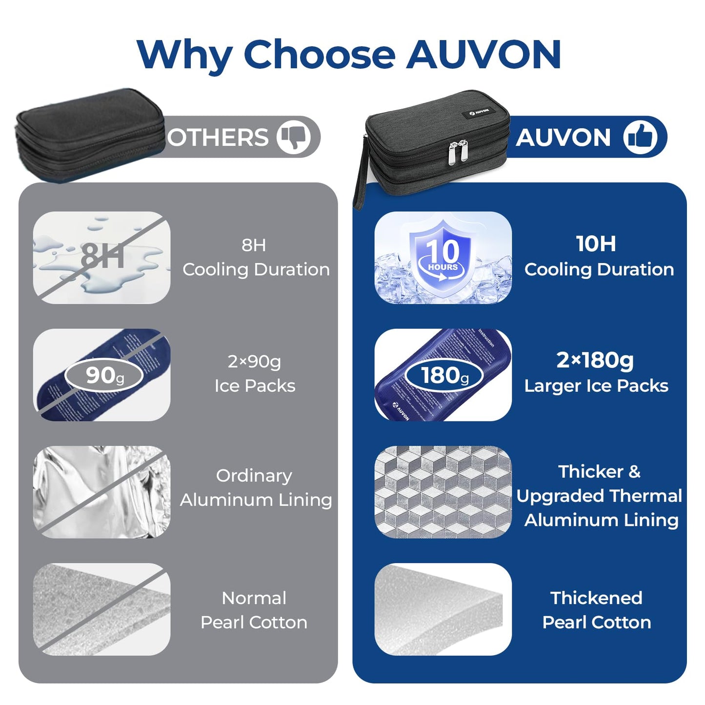 AUVON Insulin Cooler Travel Case, Expandable Insulated Diabetic Bag with 2 * 180g Ice Packs for Double Cooling Time, Portable Medication Cooler Bag for Insulin Pens and Blood Glucose Monitor Supplies