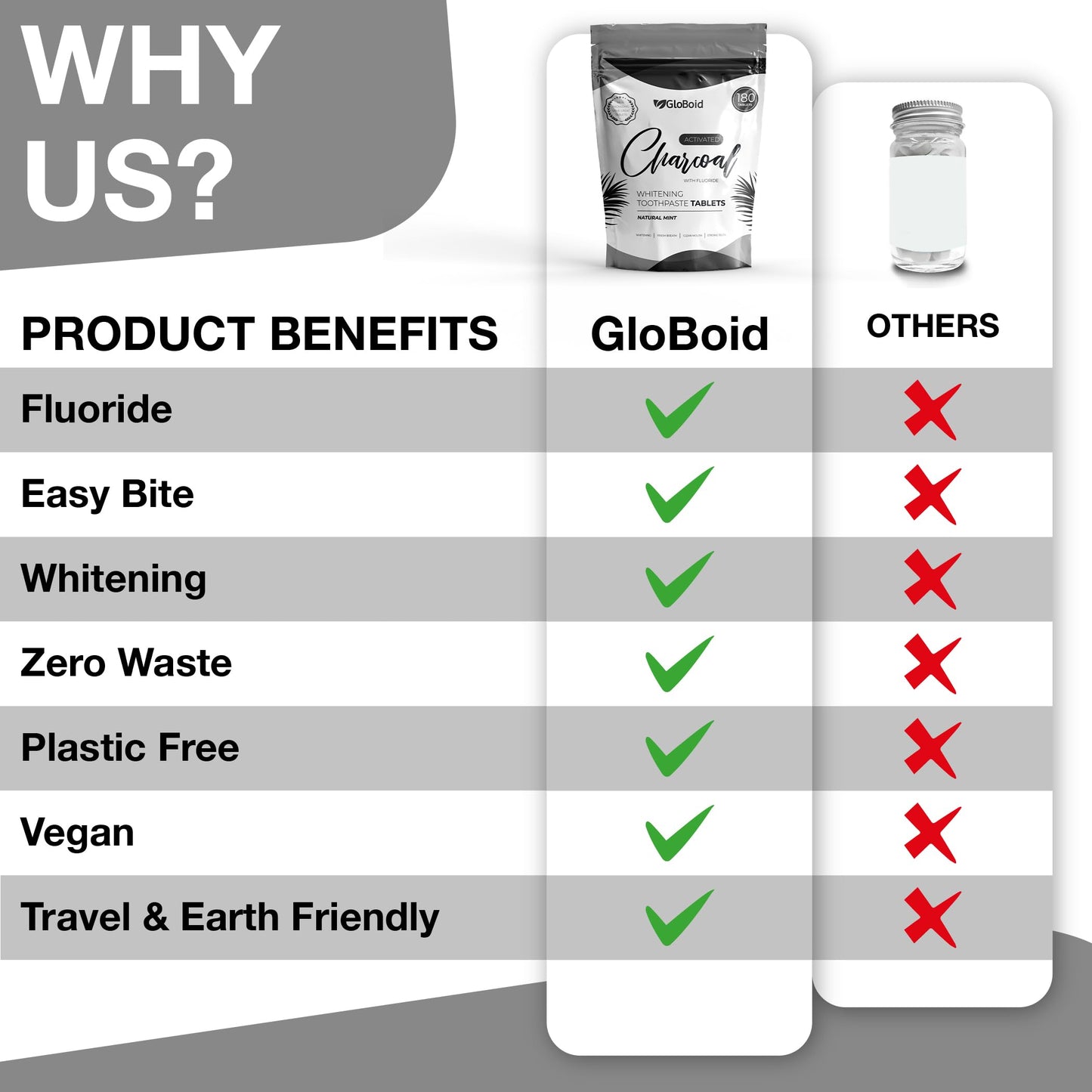 GloBoid Charcoal Toothpaste Tablets with Fluoride Three Month Refill, Zero Waste, Eco Friendly & Plastic Free Toothpaste Tabs, Toothpaste Bites for Travel