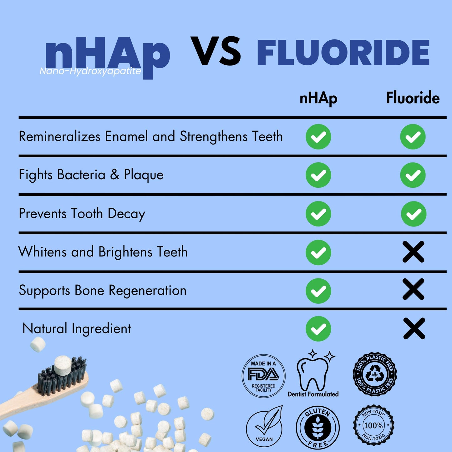 Vital Toothpaste Tabs with 7% Nano-Hydroxyapatite | Naturally Whitens + Remineralizes Teeth | Fluoride & Plastic Free | Combats Sensitivity | Travel & Eco Friendly | Fresh Mint | 62 Tablets (1 Month)