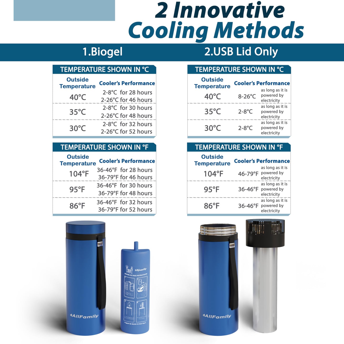 4ALLFAMILY Voyager Auto Shut Off Cooler Travel Case TSA Approved (1–7 Medication Pens) – On–The–Go Medical Cooler with Biogel & USB Charger – Diabetes Travel Case for Insulin & EpiPens (Blue)