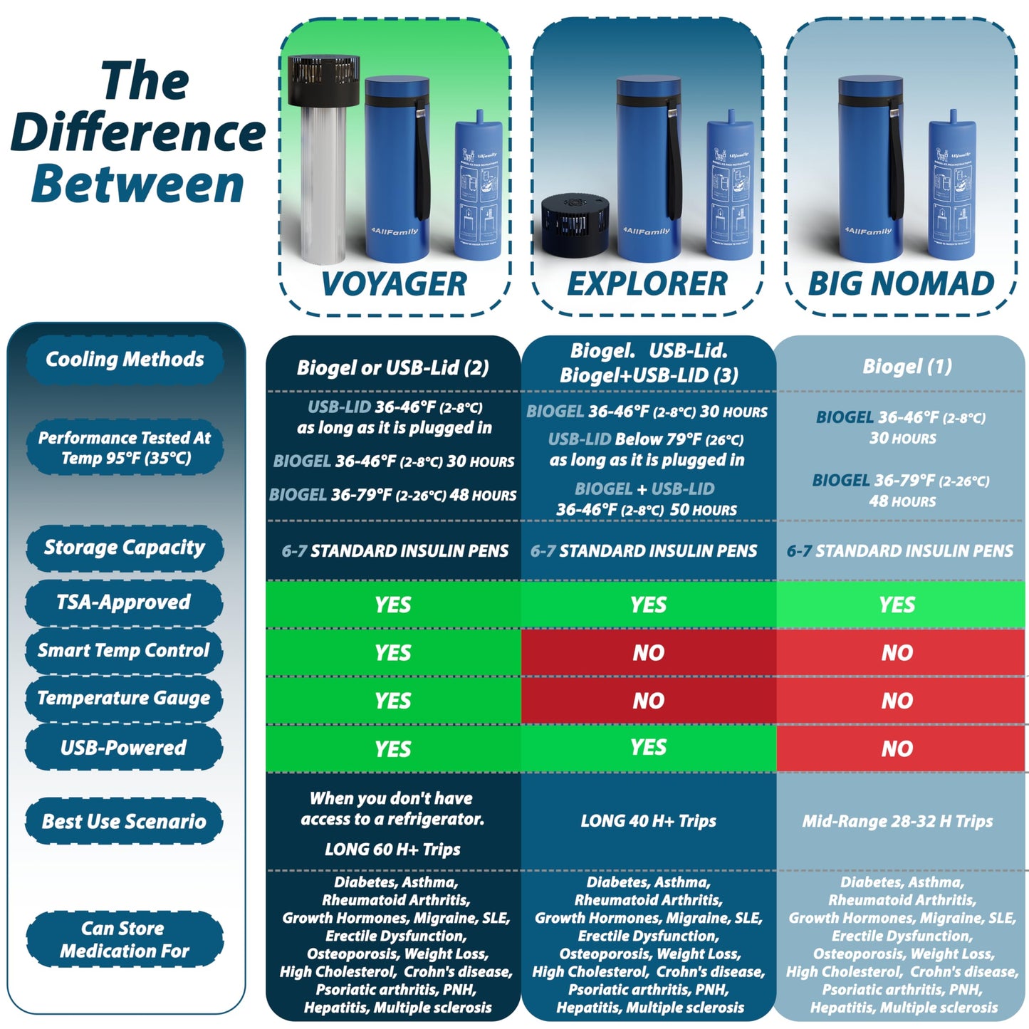 4ALLFAMILY Voyager Auto Shut Off Cooler Travel Case TSA Approved (1–7 Medication Pens) – On–The–Go Medical Cooler with Biogel & USB Charger – Diabetes Travel Case for Insulin & EpiPens (Blue)