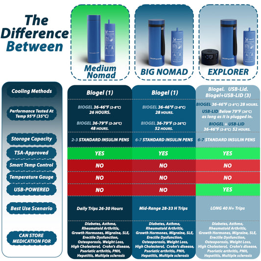 4ALLFAMILY Nomad Insulin Travel Case Cooler – 48H Non-Electric Insulin Cooler Travel Case TSA Approved with Lightweight Design – Air Traveling Friendly, Reusable Medium Blue Thermo for Medications