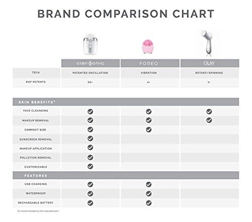 Clarisonic Mia Fit Sonic Facial Skin Cleansing Brush System, White