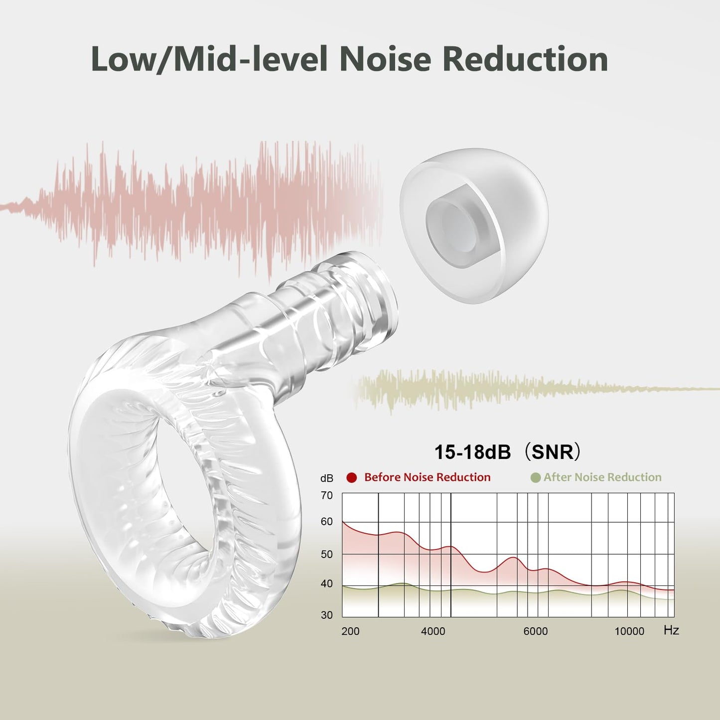 Yawsoy Reusable Ear Plugs, Low-/Mid-Level Noise Reduction Earplugs with Clear Speech for Conversation, Work, Social Gatherings & Noise Sensitivity, 15-18 dB (SNR), 6 Pair Ear Tips in S/M/L, Clear