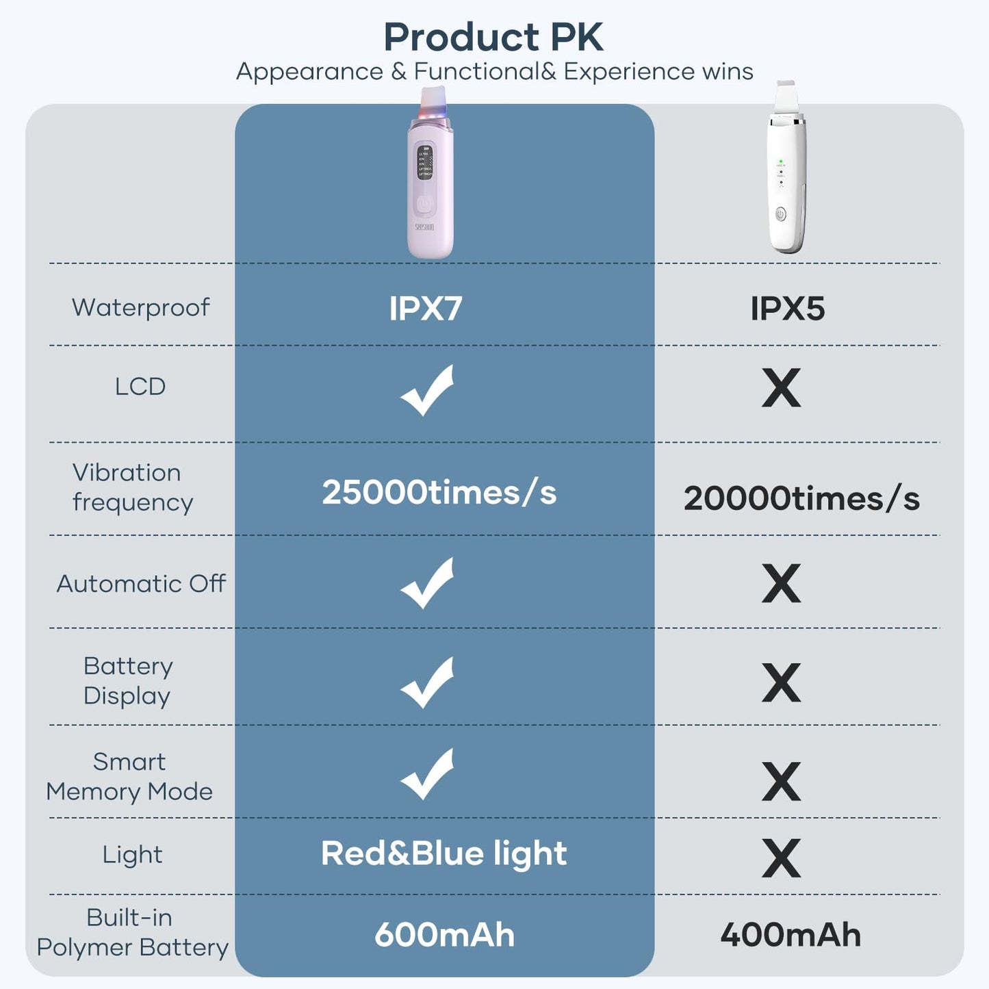 4 in1 Facial Skincare Scrubber,Skin Scrubber Face Spatula - Blackhead Remover with 4 Modes, Pore Extractor Face Spatula Deep Cleansing for Facial Skincare LCD Display, IPX7 Waterproof-Purple