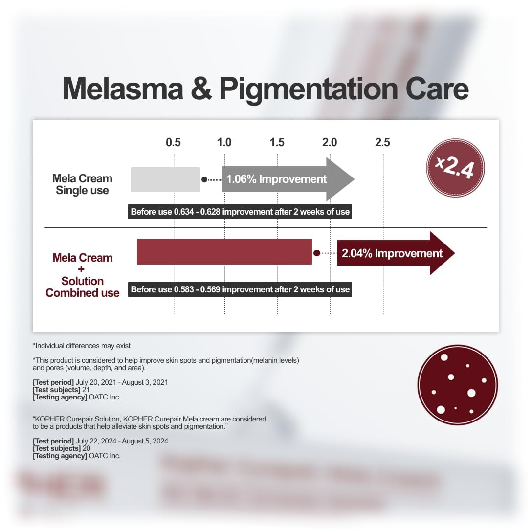 Kopher Curepair Mela Cream[4ever Edition] with 10GF Soothing & Repairing Moisturizer for Sensitive Skin - Redness Relief, Barrier Strengthening Skin, Korean Skincare (1.18 fl.oz.)