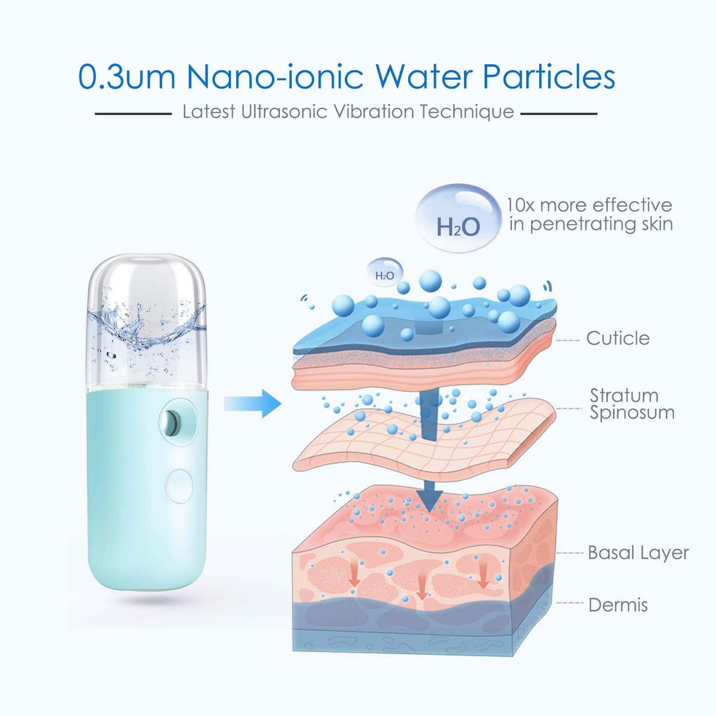 GIVERARE Nano Facial Steamer, Handy Mini Mister, USB Rechargeable Mist Sprayer, 30ml Visual Water Tank Moisturizing&Hydrating for Face, Daily Makeup, Skin Care, Eyelash Extensions-Blue