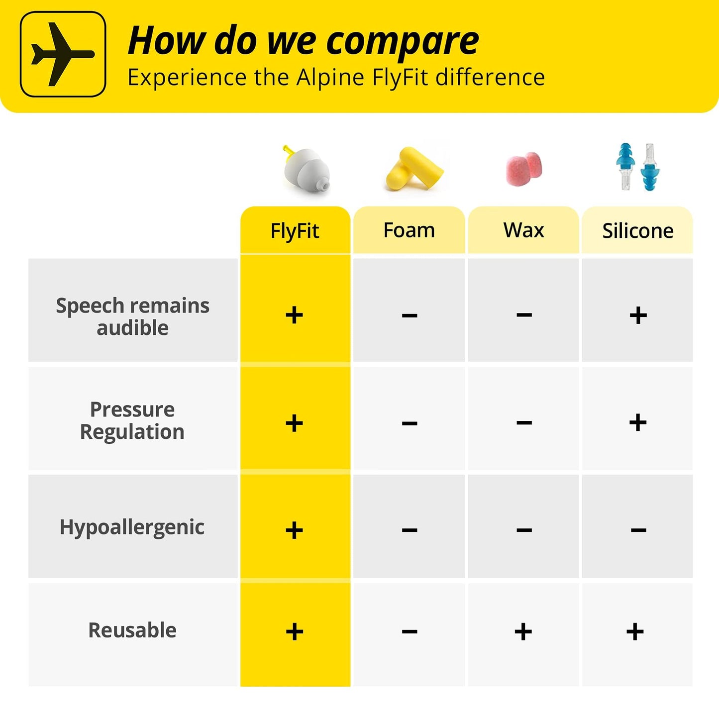 Alpine FlyFit - Earplugs for Pressure Relief & Preventing Ear Pain While Flying - Airplane Travel Essentials - Comfortable Reusable Hypoallergenic Earplugs with Ultra Soft Filter