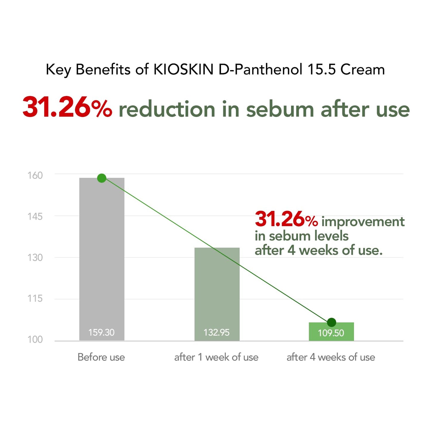 KIOSKIN 31% Reduction in Sebum & 15.5% High-Dose D-Panthenol – Calms Redness, Repairs Skin Barrier & Locks in Hydration – With Heartleaf Extract & Hyaluronic Acid – Korean Skincare Top Barrier Cream