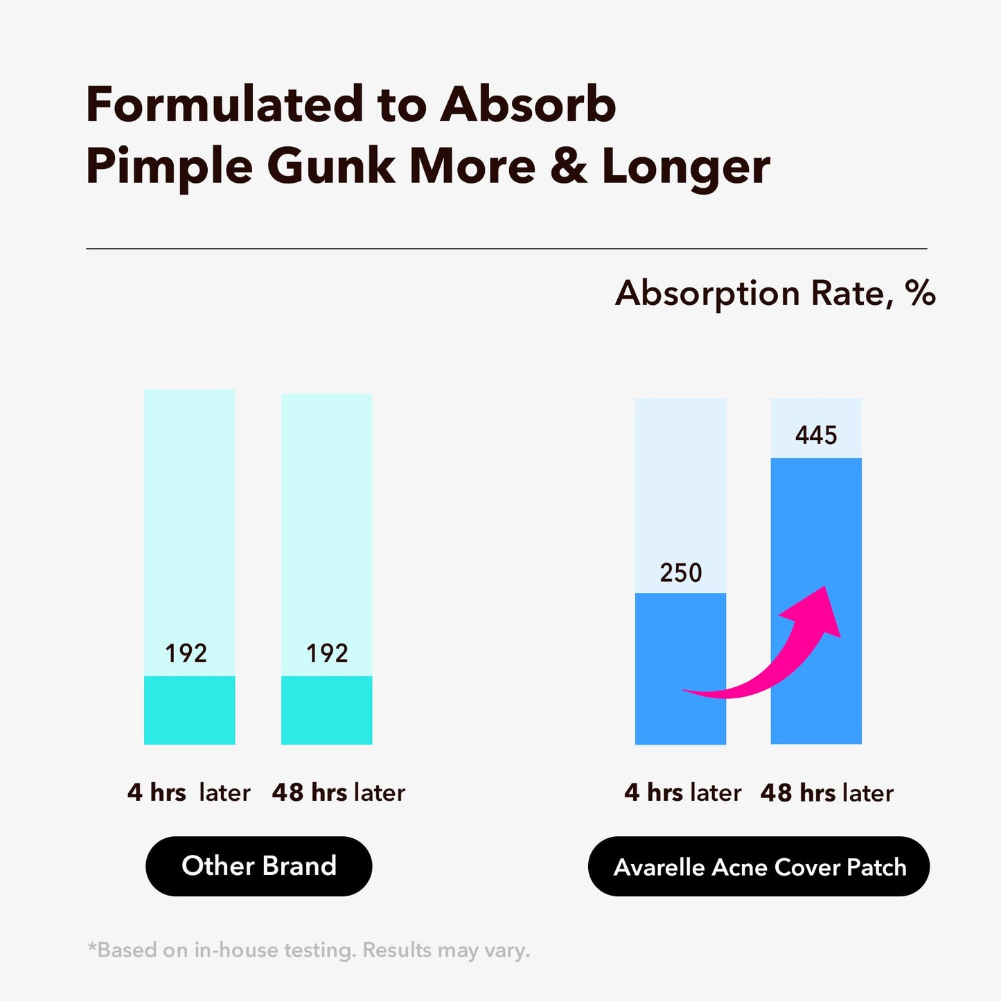 AVARELLE Acne Cover Patches, Eligible Hydrocolloid Pimple Patches for Face with Tea Tree Oil, Korean Skincare Zit Patches for Face | HSA Store Eligible Items | Vegan, Cruelty-free