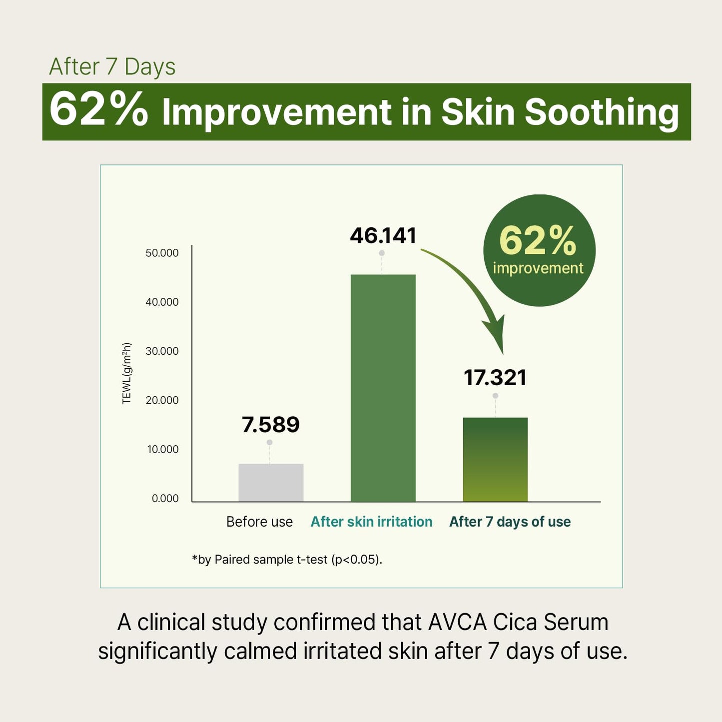 AVCA True Calming Cica Tea Tree Soothing Serum for Sensitive, Balanced Skin (3.38 oz)