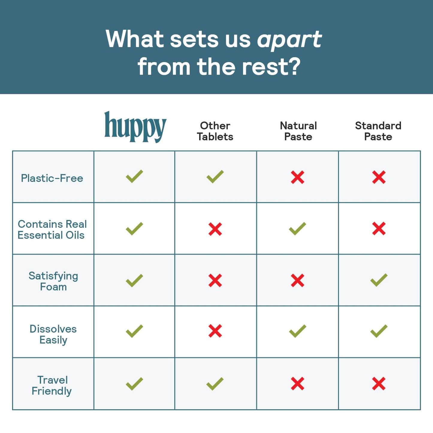 HUPPY Toothpaste Tablets, Nano Hydroxyapatite Toothpaste - Natural Whitening, Fluoride Free and Remineralizing Tablets - Travel Hydroxyapatite Tabs, 62 Count