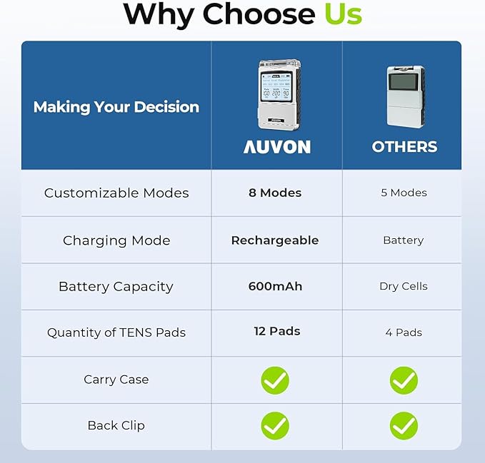 AUVON Rechargeable TENS Unit Muscle Stimulator, FSA HSA Eligible, Digital TENS Machine with 8 Customizable Modes, Electronic Massager for Sciatica, Shoulder & Back Pain Relief, 12 Pads, A Carry Case