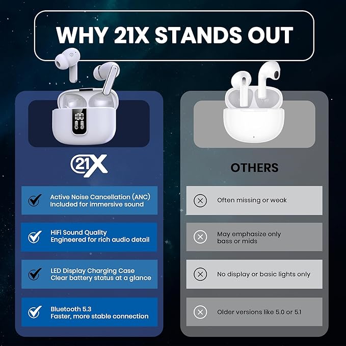 Bluetooth Earbuds with ANC, HiFi Sound, 20H Playback, LED Display Case, BT 5.3, Touch Control, IPX4 Waterproof, True Wireless Earphones for TV, Phone, Laptop – iOS & Android Devices Compatible