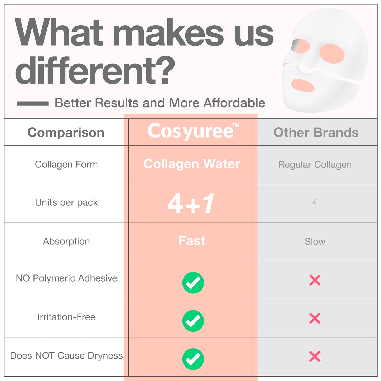 COSYUREE Collagen Deep Absorbing Hydrogel Mask (50g x 5ea) Korean Collagen Face Mask for Deep Hydration, Skin Firming, & Rejuvenation, Overnight Hydrating Gel with Pepta-18