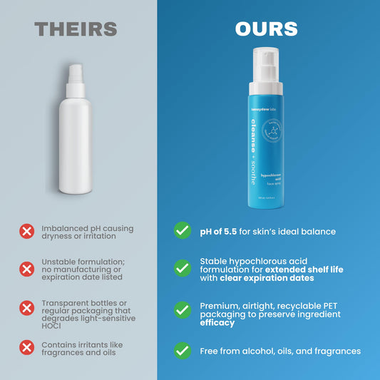 Honeydew Labs Hypochlorous Acid Spray – HOCl Face & Skin Mist for Acne, Eczema & Irritation – Multi-Purpose Skin Repair – Eyelid Cleanser, Post-Workout, Post-Procedure, Scalp, Sensitive Skin TSA 2 oz