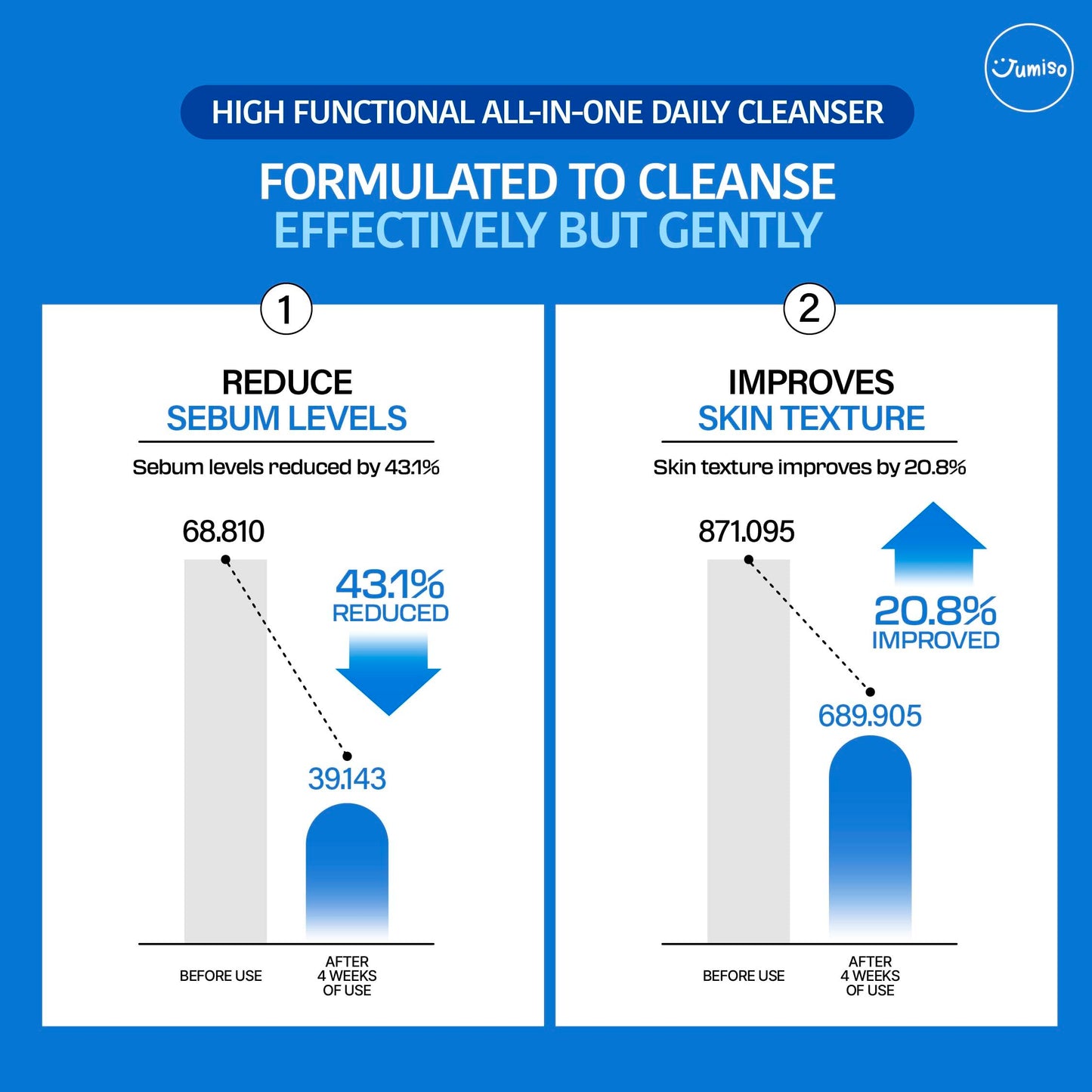 JUMISO Pore-Purifying Salicylic Acid Foaming Cleanser - Korean Face Wash with 0.5% BHA Blue Clay - Oil Control Low pH Non-Comedogenic Glass Skin Texture Improvement - All Skin Types Daily Use 4.23 oz.