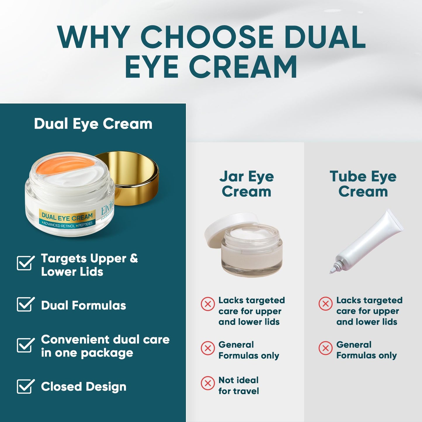 Elvira Dual Eye Cream for Dark Circles, Puffiness, Eye Bags, Wrinkles, Age-Defying, Tightening, and Moisturizing with Advanced Retinol, Five-Peptide Complex, and Stem Cell Extracts – 0.68 OZ