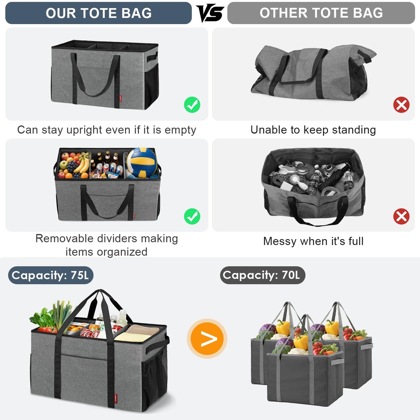 ZOMFELT 75L Standing Extra Large Utility Tote Bag with Removable Dividers & 4-sided Reinforced, Reusable Grocery Shopping Bags Foldable, Car Beach Travel Tote Bag with Handle for Picnics, Laundry