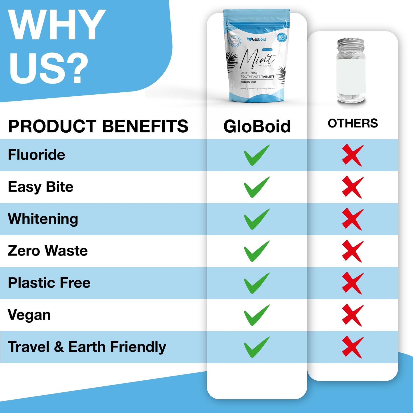 GloBoid Toothpaste Tablets with Fluoride 3 Month Zero Waste, Eco Friendly & Plastic Free Toothpaste Tabs Refill, Toothpaste Bites Perfect for Travel