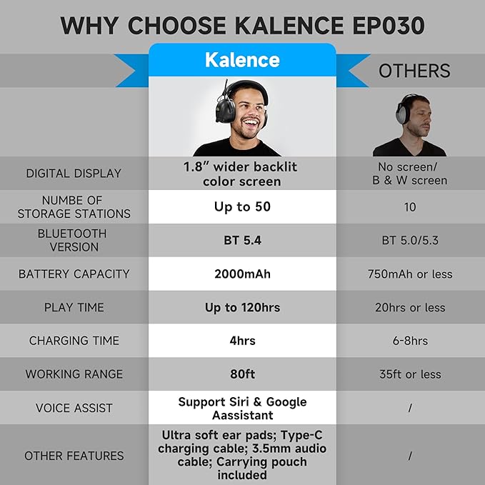 2025 Bluetooth 5.4 AM/FM Radio Ear Protection Headphones with Backlit Digital Display/Mic, 120H Working Time, Rechargeable, 30dB Noise Reduction Safety Earmuffs for Lawn Mowing, Workshop - Black