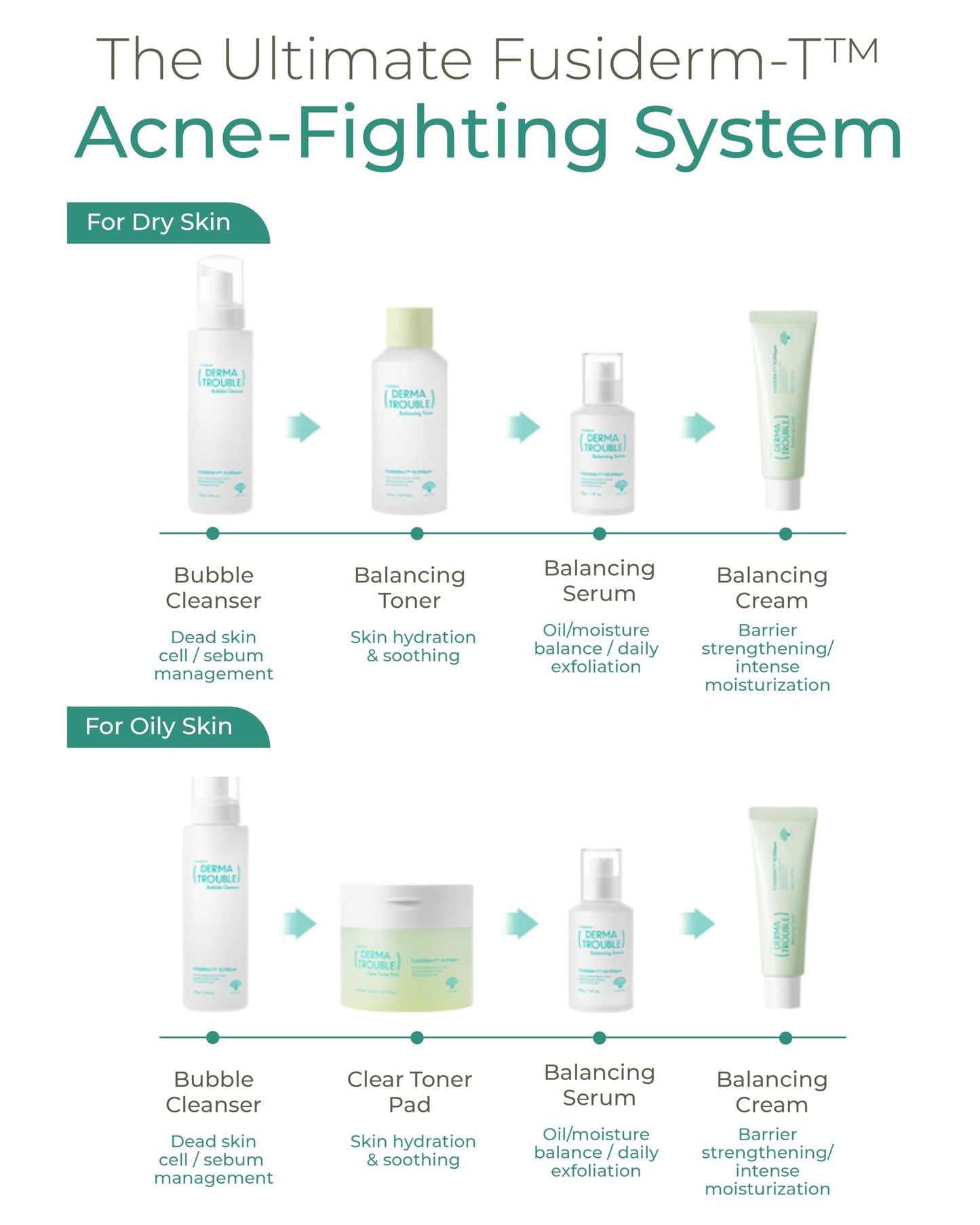 FUSIDYNE Derma Trouble Balancing Cream 1.7 fl oz | Skin Barrier & Oil Balancing Moisturizer for Sensitive, Blemish-Prone Skin | Korean Skincare with Fusiderm-T 10000ppm