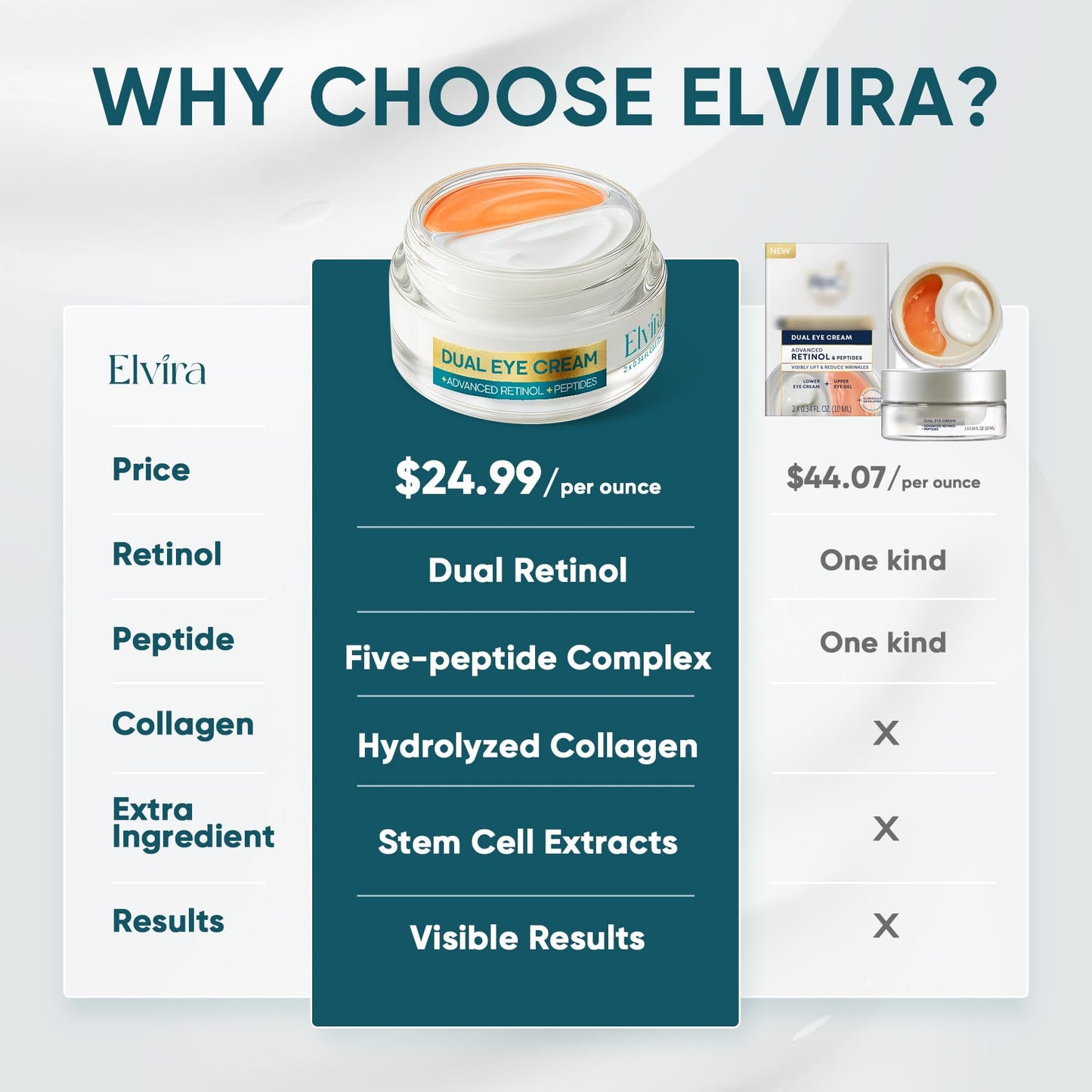 Elvira Dual Eye Cream for Dark Circles, Puffiness, Eye Bags, Wrinkles, Age-Defying, Tightening, and Moisturizing with Advanced Retinol, Five-Peptide Complex, and Stem Cell Extracts – 0.68 OZ