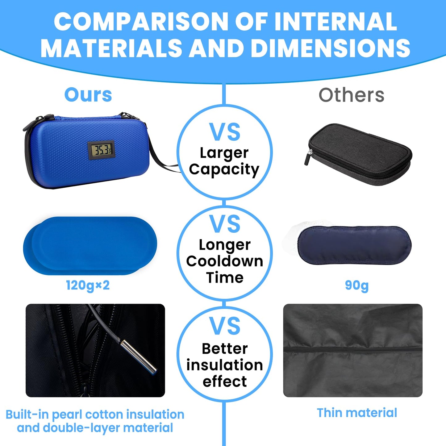 MOSKESON Insulin Cooler Travel Case - TSA Approved Medication Diabetic Cooler for Travel with Thermometer Temperature Display Refrigerated Medicine Organizer Bag with 2 Ice Pack Blue