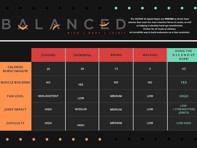 ASCEND V1,Signature High-Performance Jump Rope Featuring Adjustable Steel Dials, Ergonomic Handles, Eco-Friendly 360 Unique DesignPrecision Triple Ball Bearings, Crossfit, Workout & Cardio