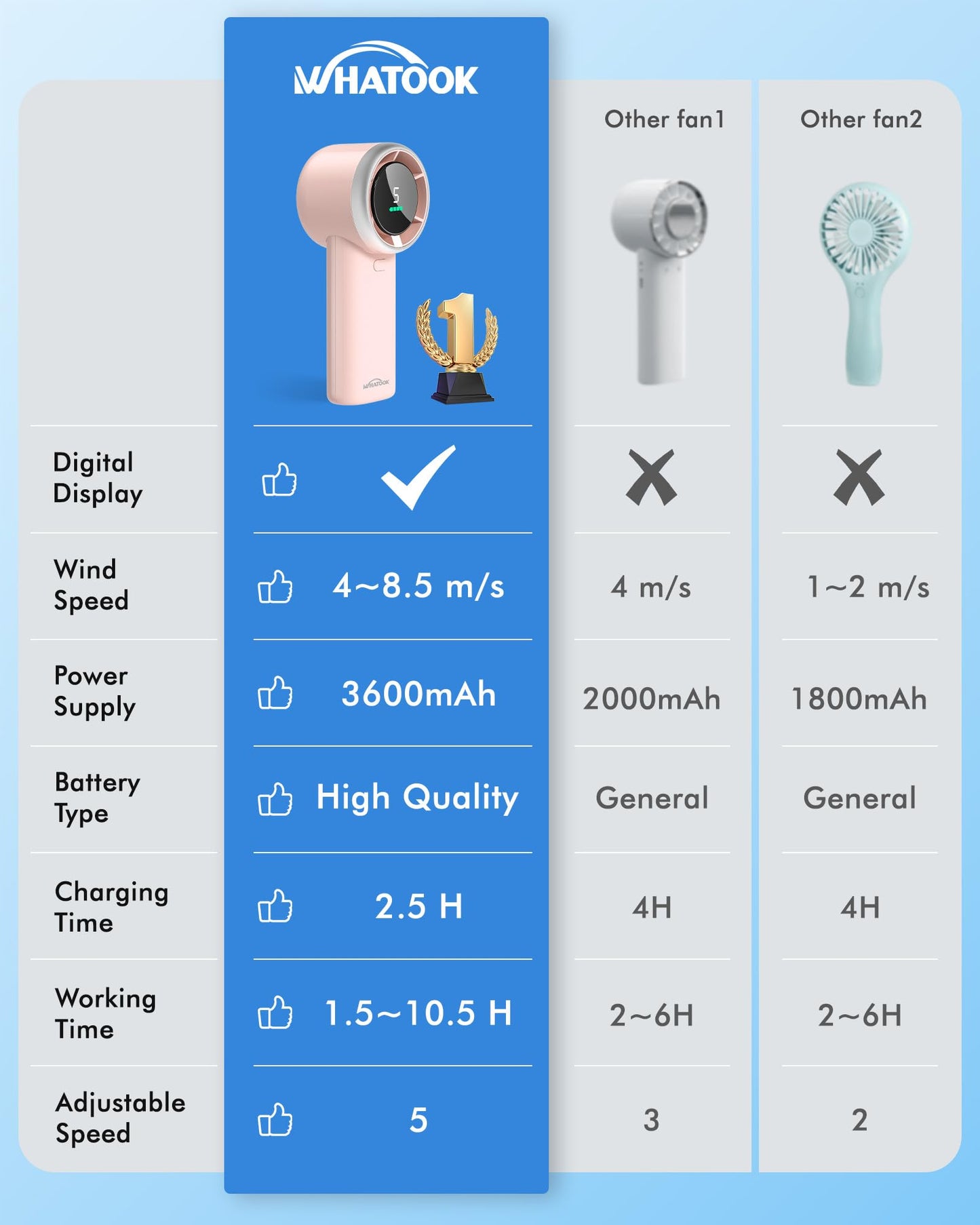 WHATOOK Portable Mini Fan: High Speed Cooling Fan, 10 Hours Battery Life, USB Rechargeable, Small Essentials for Women, Beach Travel, Vacation (Pink)