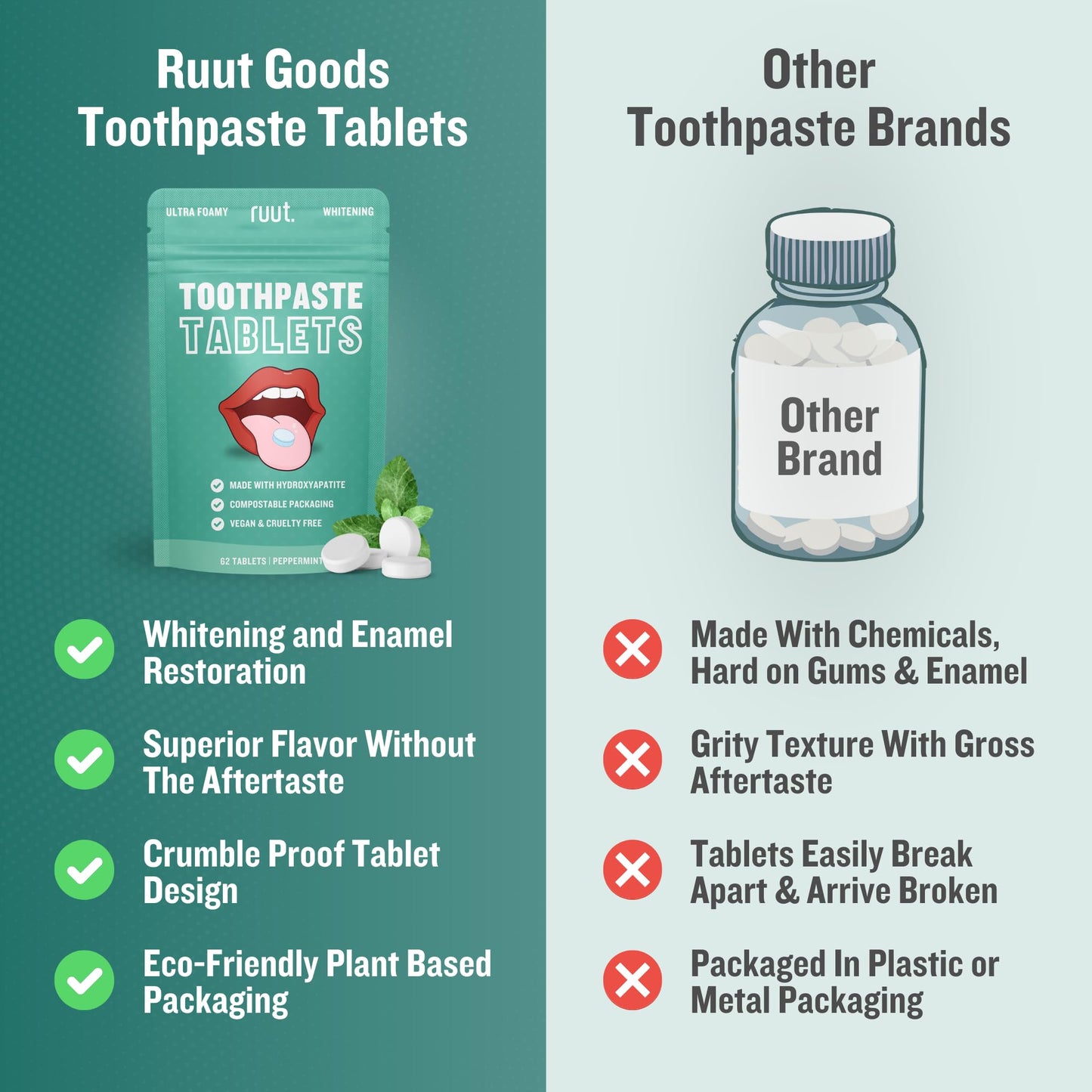 Ruut Toothpaste Tablets, Hydroxyapatite Remineralizing Eco Friendly Tablets, Fluoride Free Travel Tooth Tabs for Sensitive Teeth, Chewable Toothpaste Bites, Peppermint - 1 Month