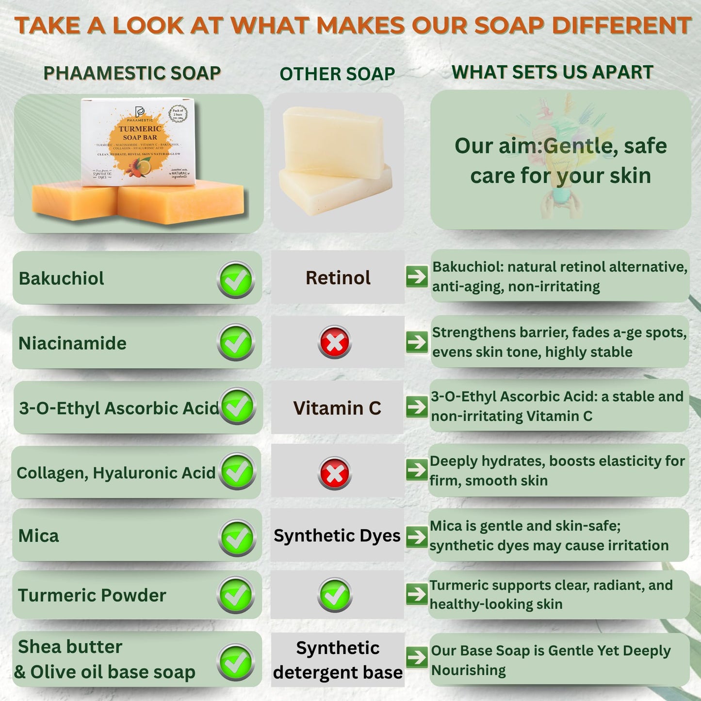 Turmeric Soap Bar for Face & Body - Turmeric Soap with Bakuchiol, Niacinamide, Hyaluronic Acid to Improve Skin Texture, Radiance & Smoothness-face wash bar for Acne-Prone, Sun-Exposed Skin (Pack of 2)