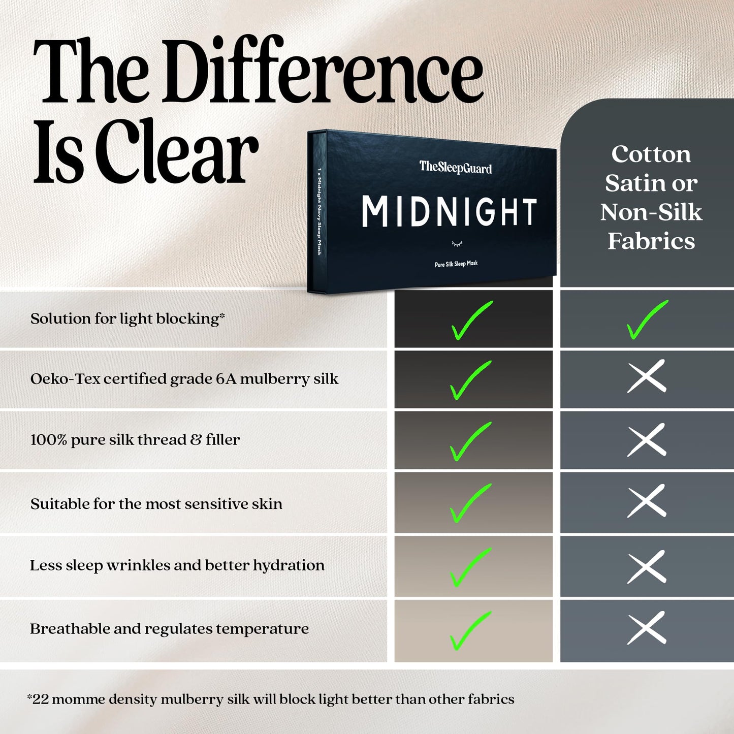 TheSleepGuard Pure Silk Sleep Mask [100% 6A Mulberry Silk, 22 Momme] Light Blocking Travel Essentials. Eye Masks for Sleeping. Black Oeko-Tex Blindfold. Eye Covers for Men & Women