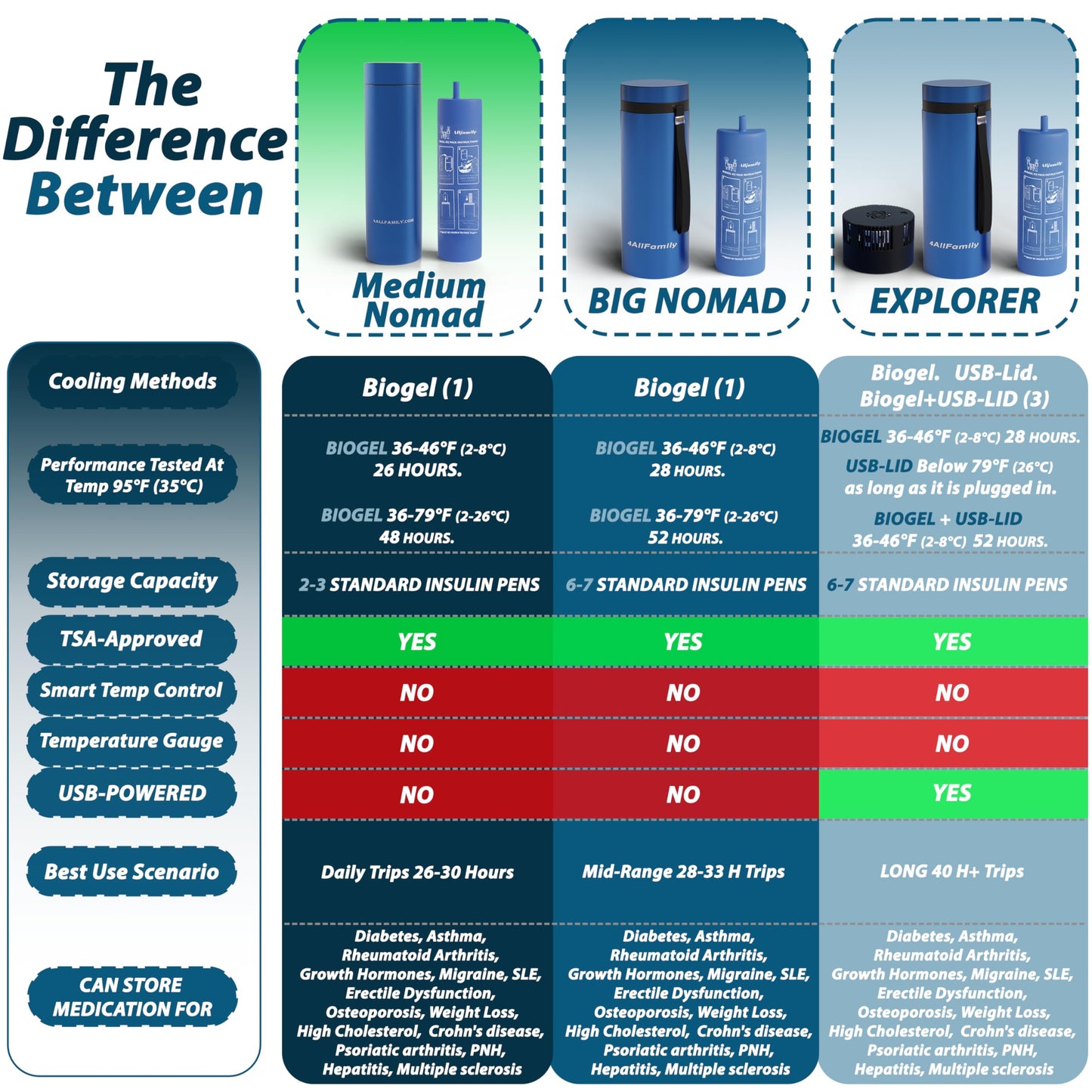4ALLFAMILY Nomad Insulin Travel Case Cooler – 48H Non-Electric Insulin Cooler Travel Case TSA Approved with Lightweight Design – Air Traveling Friendly, Reusable Medium Blue Thermo for Medications