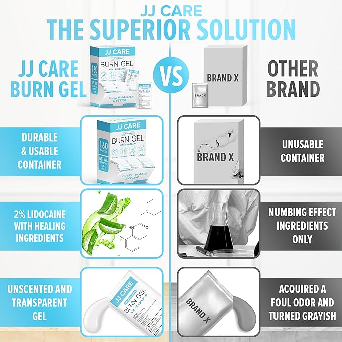 JJ CARE Burn Gel (Pack of 160), Soothing Burn Gel Packets for Minor Burns, First Aid Jel & Sunburn Relief Individual Packets with Lidocaine and Aloe Vera (0.9 Grams per Packet)